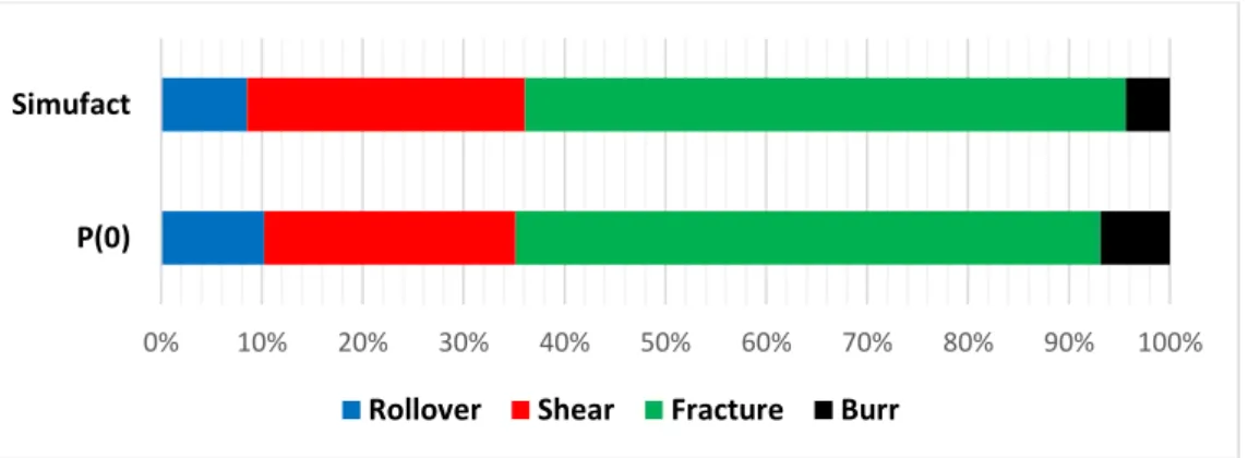 Figure  5.5.  Percentage  of  cutting  surface  areas  observed  in  experimental  and  simulation studies