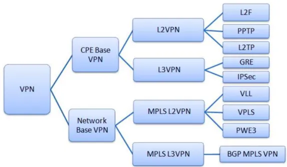 Figure 1.1. The classification of virtual private network  (VPN) in two different types  of base networks with secure remote connection
