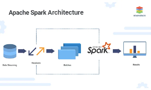 Figure 1.2. The architecture of apache spark. 