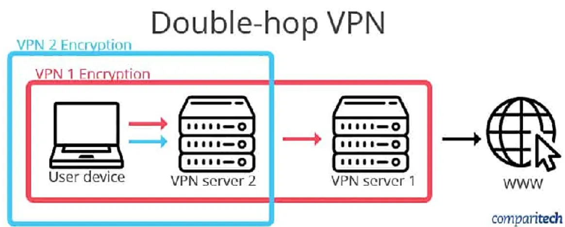 Figure  2.1.  Double- hop  VPN  for  managing  the network  traffic  and  routes  of  traffic  from the internet