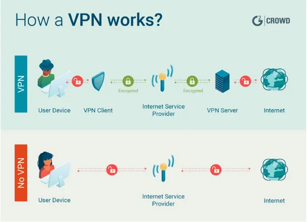 Figure 2.2.  The const raints that are applied on the VPN and Non VPN monitoring over  the internet