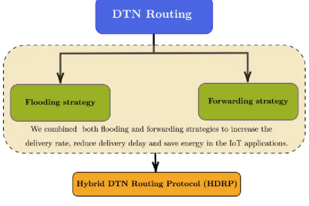 Figure  2.3.  The  hybrid  DTN  routing  controls  a  high  error  rate  for  a  heterogeneous  network in different applications