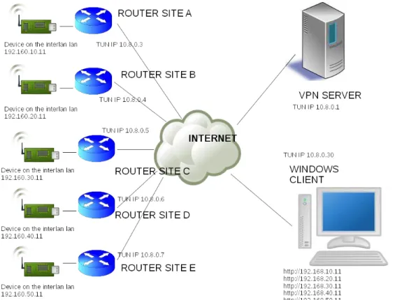 Figure  2.4. The  graph  routing  in  the  VPN  network  assessing  all  the  network  traffic  from the internet to VPN server