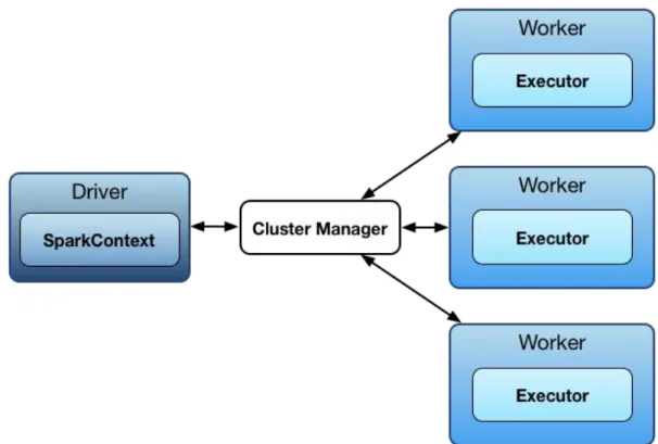 Figure 3.4. The architecture of Apache Spark for the implementation and experiments  on the VPN network