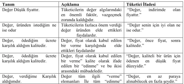 Tablo 1. Zeithaml Dört Tüketici Değer Tanımı 