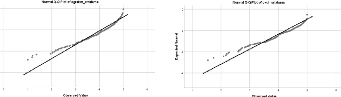 Tablo 7. Ö. L. Değerleri Q-Q Plot grafik dağılımı    Tablo 8. O. İ.B. K. değerleri Q-Q  Plot grafik dağılımı