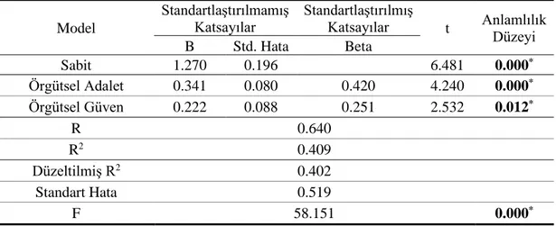 Tablo  3.5’e  göre;  araştırmaya  katılan  kişilerin  örgütsel  bağlılık  düzeyleri  ile  örgütsel güven (r=0.622, p&lt;0.01) algıları ve örgütsel adalet (r=0.588, p&lt;0.01) algıları  arasında pozitif ve orta seviyede bir ilişki vardır (Kalaycı, 2010, s