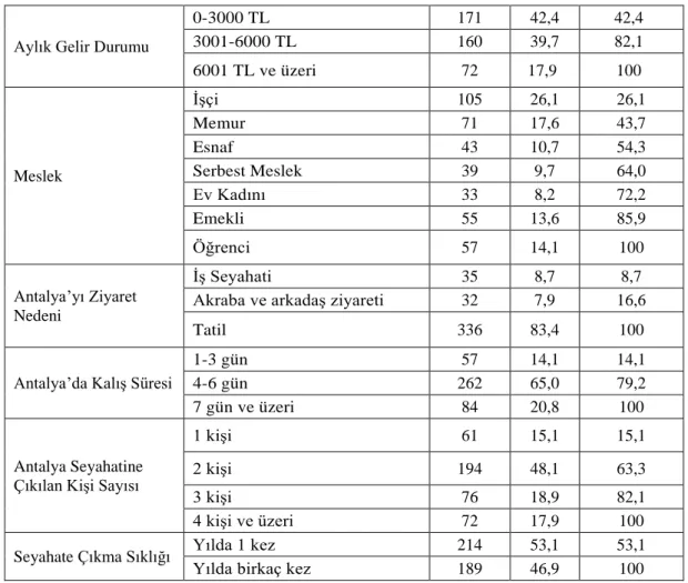 Tablo  10’da  araştırmaya  dahil  olan  403  katılımcının  tanımlayıcı  bilgileri  incelendiğinde;  