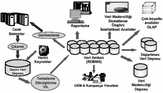 Şekil 3.2. Veri ambarı yapısı [33].