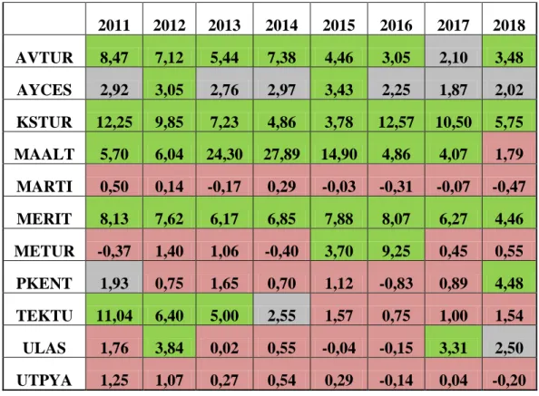 Tablo 4. İşletmelerin Hesaplanan Altman Z Skorları (2011 – 2018) 