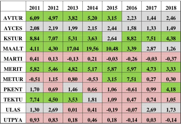 Tablo 5. İşletmelerin Hesaplanan Altman Z’ Skorları (2011 – 2018) 