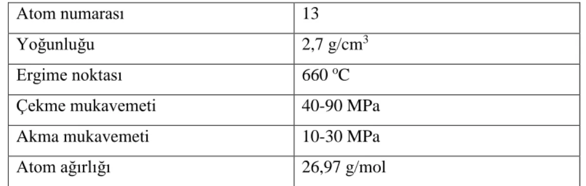 Çizelge 3.1. Saf alüminyum özellikleri (Fakıoğlu, 2012). 