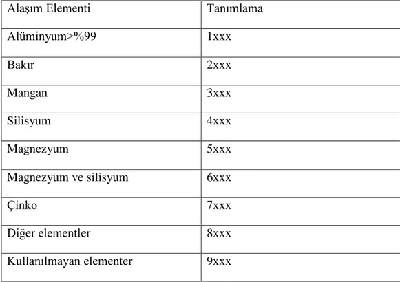 Çizelge 3.2. Dövme alüminyum alaşımları için sınıflandırma sistemi (Savaş, 2005). 