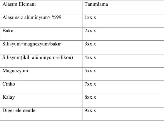 Çizelge 3.3. Döküm alüminyum alaşımları için sınıflandırma sistemi (Yıldırım, 2012). 