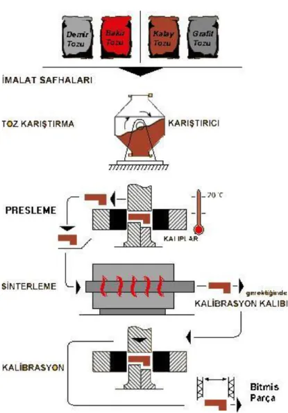 Şekil 5.2. Toz metalurjisi üretim aşamaları (Kalaycıoğlu, 2010). 