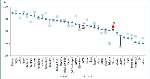 Şekil  2.3.  2017-2018  yılları  sağlık  hizmetlerinde  hasta  memnuniyet  oranının  uluslararası karşılaştırılması [13]