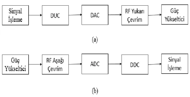 Şekil 2.1. Yazılım tanımlı radyo mimarisi; (a) verici, (b) alıcı 