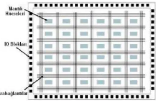 Şekil 3.1. FPGA’in iç yapısı 