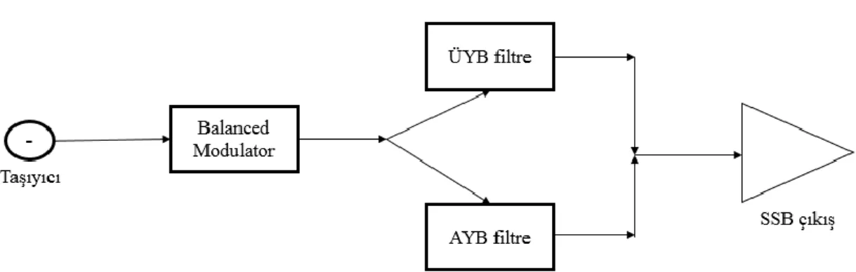 Şekil 4.7. Tek yan bant genlik modüleli verici blok şeması                                                    