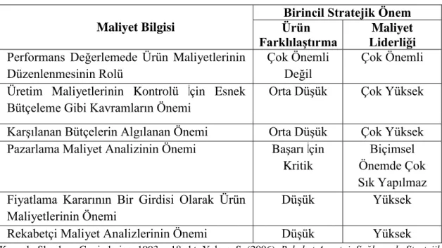 Tablo 2. Stratejik Konumlanma Maliyet Bilgisi İhtiyacı İlişkisi. 