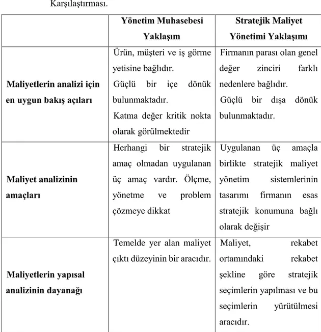 Tablo  3.  Stratejik  Maliyet  Yöntemi  ile  Geleneksel  Yönetim  Muhasebesi  Karşılaştırması