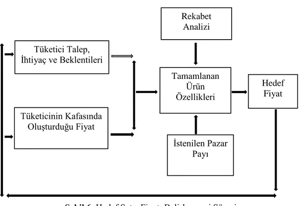 Şekil 6. Hedef Satış Fiyatı Belirlenmesi Süreci. 