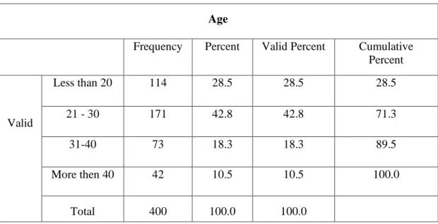Figure  4.2  the  distribution  of  the  sample  items  by  Age  variable.  Table  4.2  shows that (42.4%) of the study sample were ranged 21-30 years, (29.2%) of the study  sample aged less than 20, (17.2%) of the study sample aged 31 years  - 40 years, a