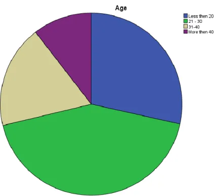 Figure 4.1.The distribution of the sample items by Age variable. 