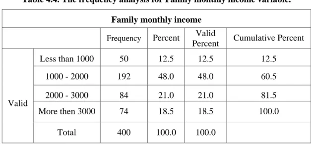 Table 4.4. The frequency analysis for Family monthly income variable. 