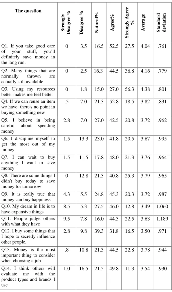 Table 4.5. The frequency analysis for expressions statements.  