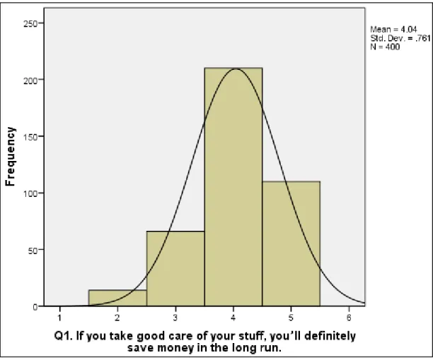 Figure 4.5. The distribution of expressions statements answers of first question. 