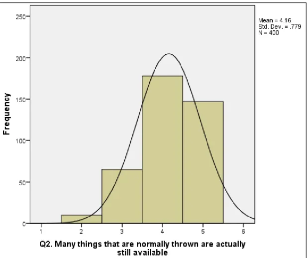 Figure 4.6. The distribution of expressions statements answers of second question. 