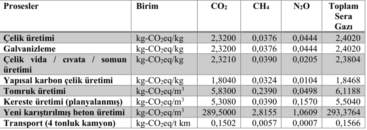 Çizelge 4.2. Kullanılan malzemelerin ve işlemlerin sera gazı emisyon değerleri  [49,102–104]