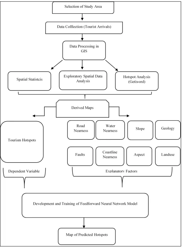 Figure 1.1. Overview of Methodology. 