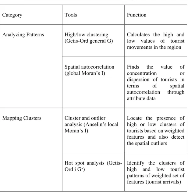 Table 3.1. Functions of different tools in ArcGIS spatial statistics. 