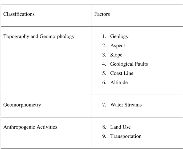 Table 3.2. The selected factors for Feedforward Neural Network Analysis. 