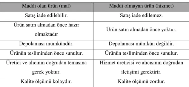 Tablo 3.  Ürün ile Hizmet Arasındaki Faraklar 