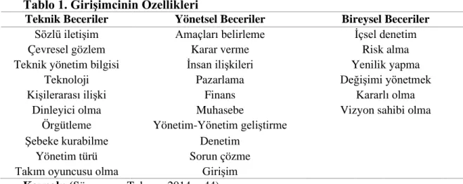 Tablo 1. Girişimcinin Özellikleri 