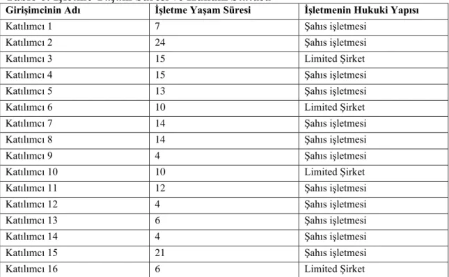Tablo 6: İşletme Yaşam Süresi ve Hukuki Statüsü 
