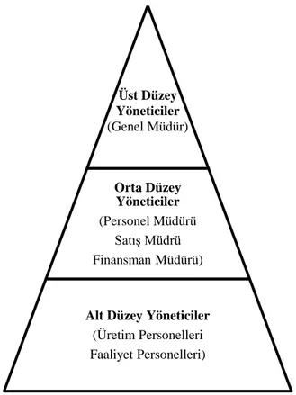 Şekil 4. Yönetim Piramidi (Yönetim Üçgeni)  1.2.2.1.Üst Düzey Yöneticiler 