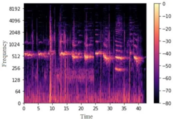 Figure 2.1. Representation of spectrogram 2.1 SPECTROGRAM 