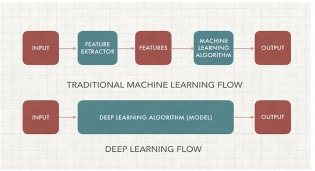 Figure 2.2. Comparison between machine learning and deep learning [26]. 