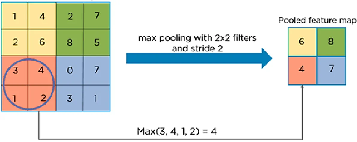 Figure 2.5. The representation of the max pooling process [35]. 