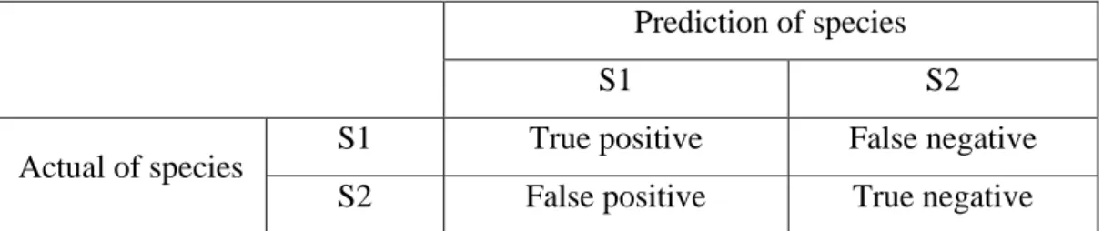 Table 1. Representation of Confusion Matrix with 2 species. 