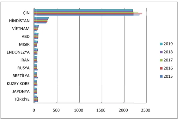 Grafik 1 Çimento Üretimi Milyon Ton 