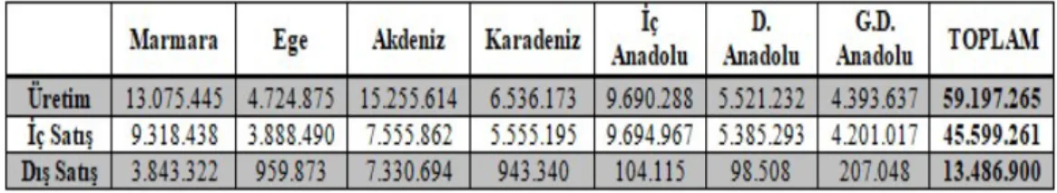 Tablo 6 Türkiye Çimento Sektörü 2020 Ekim ayına kadar olan veriler (Türk  Çimento Müstahsilleri Birliği, 2020) 