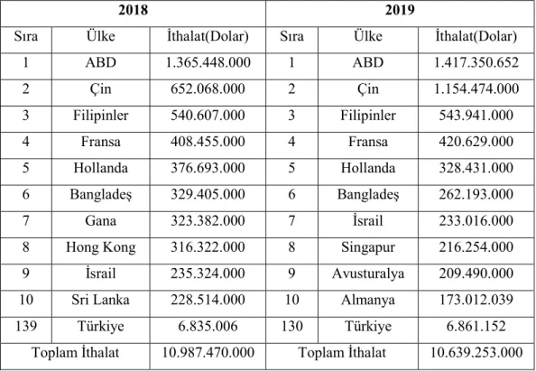 Tablo 9 2018-2019 Çimento Dünya İthalatı Dolar Cinsinden (Türkiye İMSAD,  Temmuz 2020) 