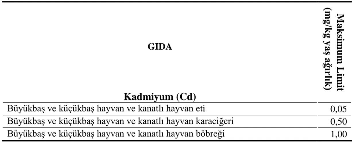 Tablo 2.4.Türk Gıda Kodeksinin Belirttiği Gıdalara Bulaşan Kadmiyum (Cd)  Metalinin Maksimum Limit Değerleri 