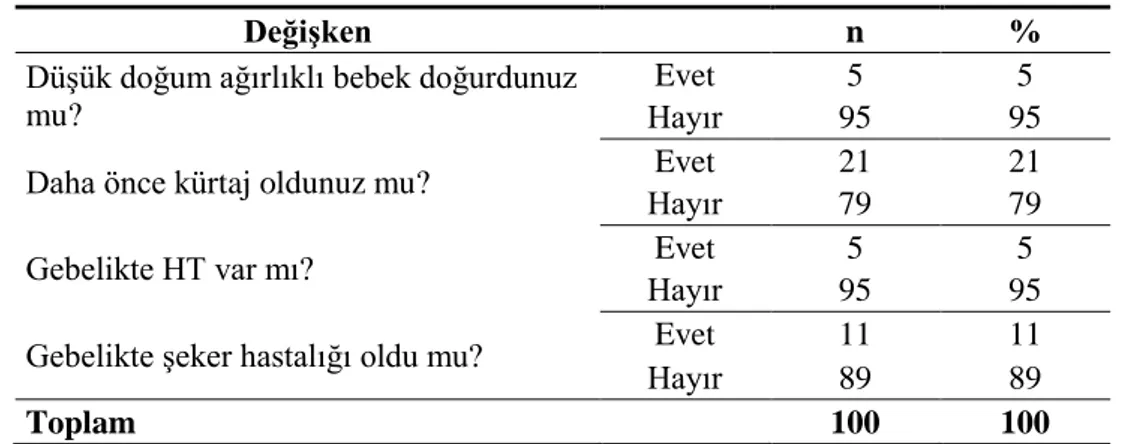 Tablo 4.3.Gebelerin Doğurganlık Özelliklerine İlişkin Bulgular 