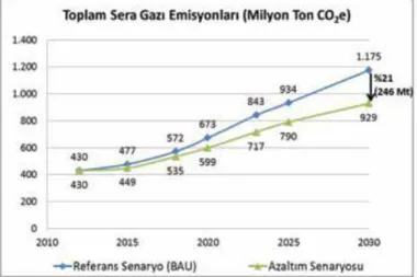 Figure 3.1. Turkey's total greenhouse gas emissions certificate commitment in INDC  [17]